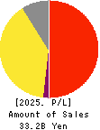 freee K.K. Profit and Loss Account 2025年Jun期 freee K.K. Profit and Loss Account 2025年6月期