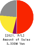 DATA HORIZON CO.,LTD. Profit and Loss Account 2021年Jun期 DATA HORIZON CO.,LTD. Profit and Loss Account 2021年6月期