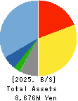 SHOWA SYSTEM ENGINEERING CORPORATION Balance Sheet 2025年Mar期 SHOWA SYSTEM ENGINEERING CORPORATION Balance Sheet 2025年3月期