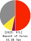 Seibu Electric & Machinery Co.,Ltd. Profit and Loss Account 2025年Mar期 Seibu Electric & Machinery Co.,Ltd. Profit and Loss Account 2025年3月期