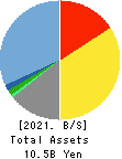 Youji Corporation Balance Sheet 2021年Mar期 Youji Corporation Balance Sheet 2021年3月期