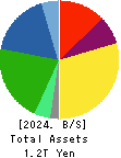 KURARAY CO.,LTD. Balance Sheet 2024年Dec期 KURARAY CO.,LTD. Balance Sheet 2024年12月期
