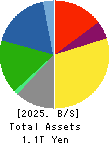 Mitsubishi Gas Chemical Company, Inc. Balance Sheet 2025年3月期