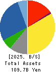 MEIKO CONSTRUCTION CO., LTD. Balance Sheet 2025年3月期