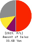 SHOEI CO.,LTD. Profit and Loss Account 2023年9月期