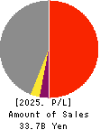FUJI P.S CORPORATION Profit and Loss Account 2025年Mar期 FUJI P.S CORPORATION Profit and Loss Account 2025年3月期