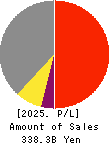 NS Solutions Corporation Profit and Loss Account 2025年Mar期 NS Solutions Corporation Profit and Loss Account 2025年3月期