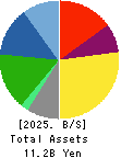 TOKAI SOFT CO.,LTD. Balance Sheet 2025年May期 TOKAI SOFT CO.,LTD. Balance Sheet 2025年5月期