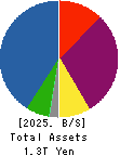 RICOH LEASING COMPANY,LTD. Balance Sheet 2025年Mar期 RICOH LEASING COMPANY,LTD. Balance Sheet 2025年3月期