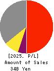 SHIBAURA ELECTRONICS CO.,LTD. Profit and Loss Account 2025年3月期
