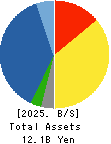 Nakabohtec Corrosion Protecting Co.,Ltd. Balance Sheet 2025年Mar期 Nakabohtec Corrosion Protecting Co.,Ltd. Balance Sheet 2025年3月期