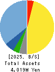 JUST PLANNING INC. Balance Sheet 2025年Jan期 JUST PLANNING INC. Balance Sheet 2025年1月期