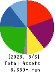 OKAMOTO GLASS CO.,LTD. Balance Sheet 2025年3月期