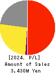 Ligua Inc. Profit and Loss Account 2024年3月期