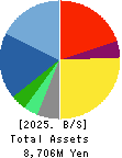 No.1 Co.,Ltd Balance Sheet 2025年2月期