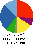 SHINWA WISE HOLDINGS CO.,LTD. Balance Sheet 2017年May期 SHINWA WISE HOLDINGS CO.,LTD. Balance Sheet 2017年5月期