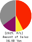 HS Holdings Co., Ltd. Profit and Loss Account 2025年Mar期 HS Holdings Co., Ltd. Profit and Loss Account 2025年3月期