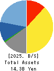 CUBE SYSTEM INC. Balance Sheet 2025年Mar期 CUBE SYSTEM INC. Balance Sheet 2025年3月期