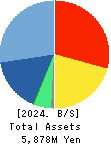 Fujisan Magazine Service Co.,Ltd. Balance Sheet 2024年Dec期 Fujisan Magazine Service Co.,Ltd. Balance Sheet 2024年12月期