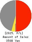 OUG Holdings Inc. Profit and Loss Account 2025年Mar期 OUG Holdings Inc. Profit and Loss Account 2025年3月期