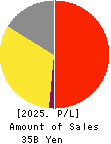 Sagami Holdings Corporation Profit and Loss Account 2025年Mar期 Sagami Holdings Corporation Profit and Loss Account 2025年3月期