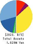 Jibannet Holdings Co.,Ltd. Balance Sheet 2023年Mar期 Jibannet Holdings Co.,Ltd. Balance Sheet 2023年3月期