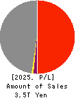 T&D Holdings,Inc. Profit and Loss Account 2025年Mar期 T&D Holdings,Inc. Profit and Loss Account 2025年3月期