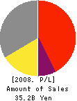 Stellar Group Co.,Ltd. Profit and Loss Account 2008年2月期