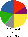 NIPPON STEEL CORPORATION Balance Sheet 2025年Mar期 NIPPON STEEL CORPORATION Balance Sheet 2025年3月期