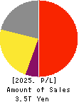 Recruit Holdings Co.,Ltd. Profit and Loss Account 2025年Mar期 Recruit Holdings Co.,Ltd. Profit and Loss Account 2025年3月期