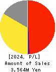 Neural Group Inc. Profit and Loss Account 2024年Dec期 Neural Group Inc. Profit and Loss Account 2024年12月期