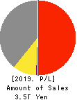 Mazda Motor Corporation Profit and Loss Account 2019年Mar期 Mazda Motor Corporation Profit and Loss Account 2019年3月期