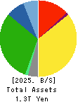 Nitori Holdings Co., Ltd. Balance Sheet 2025年Mar期 Nitori Holdings Co., Ltd. Balance Sheet 2025年3月期