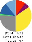 SHIZUOKA GAS CO., LTD. Balance Sheet 2024年Dec期 SHIZUOKA GAS CO., LTD. Balance Sheet 2024年12月期