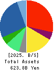 Nojima Corporation Balance Sheet 2025年Mar期 Nojima Corporation Balance Sheet 2025年3月期