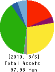 TAIYO CO.,LTD. Balance Sheet 2010年2月期