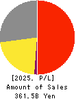 PHC Holdings Corporation Profit and Loss Account 2025年Mar期 PHC Holdings Corporation Profit and Loss Account 2025年3月期
