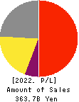 SYSMEX CORPORATION Profit and Loss Account 2022年Mar期 SYSMEX CORPORATION Profit and Loss Account 2022年3月期