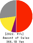 MISUMI Group Inc. Profit and Loss Account 2022年Mar期 MISUMI Group Inc. Profit and Loss Account 2022年3月期