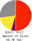 AUCNET INC. Profit and Loss Account 2021年Dec期 AUCNET INC. Profit and Loss Account 2021年12月期