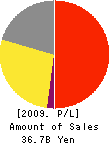 BALS CORPORATION Profit and Loss Account 2009年1月期