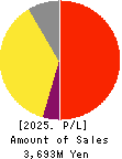for Startups,Inc. Profit and Loss Account 2025年Mar期 for Startups,Inc. Profit and Loss Account 2025年3月期