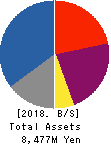 Nippon Grande Co.,Ltd. Balance Sheet 2018年Mar期 Nippon Grande Co.,Ltd. Balance Sheet 2018年3月期
