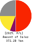 ABC-MART,INC. Profit and Loss Account 2025年Feb期 ABC-MART,INC. Profit and Loss Account 2025年2月期