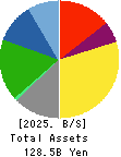 ASAHI BROADCASTING GROUP HOLDINGS CORP. Balance Sheet 2025年Mar期 ASAHI BROADCASTING GROUP HOLDINGS CORP. Balance Sheet 2025年3月期