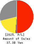 EAT&HOLDINGS Co.,Ltd Profit and Loss Account 2025年2月期