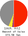 Topre Corporation Profit and Loss Account 2025年Mar期 Topre Corporation Profit and Loss Account 2025年3月期