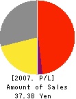 KOSUGI SANGYO CO.,LTD. Profit and Loss Account 2007年1月期