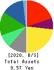 KDDI CORPORATION Balance Sheet 2020年Mar期 KDDI CORPORATION Balance Sheet 2020年3月期