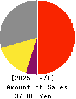 JAPAN CASH MACHINE CO.,LTD. Profit and Loss Account 2025年Mar期 JAPAN CASH MACHINE CO.,LTD. Profit and Loss Account 2025年3月期